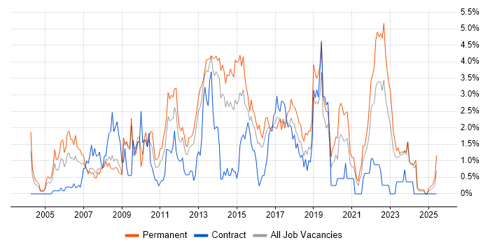 Job vacancy trend for Applications Support in Northampton Job vacancy trend for Applications Support in Northampton