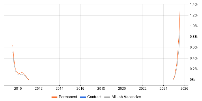 Job vacancy trend for Applied Mathematics in Northampton