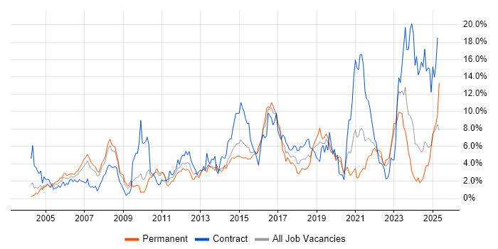 Job vacancy trend for Architect in Northampton Job vacancy trend for Architect in Northampton