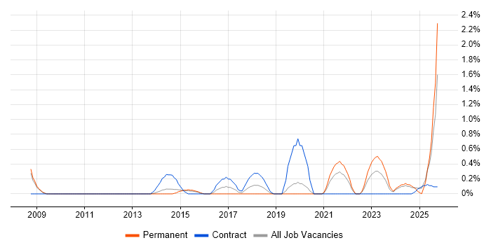 Architecture Governance job vacancy trend in Northampton