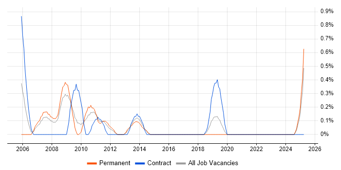 Job vacancy trend for arcserve in Northampton