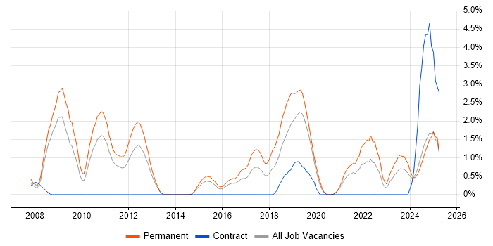 Job vacancy trend for Artificial Intelligence in Northampton