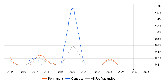Aruba job vacancy trend in Northampton