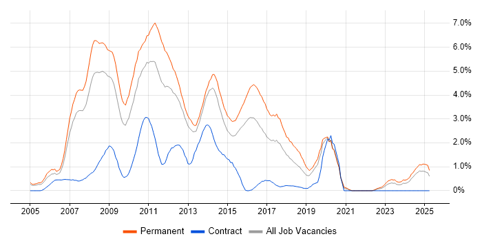 Job vacancy trend for ASP.NET Developer in Northampton