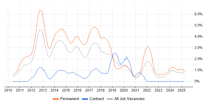 Job vacancy trend for ASP.NET MVC in Northampton