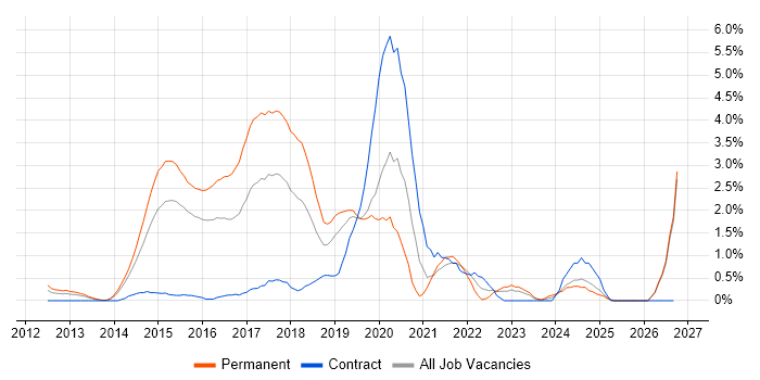 ASP.NET Web API job vacancy trend in Northampton