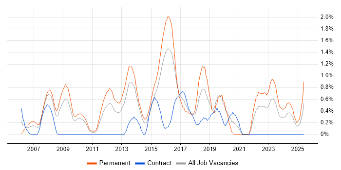 Job vacancy trend for ASP.NET Web Forms in Northampton Job vacancy trend for ASP.NET Web Forms in Northampton