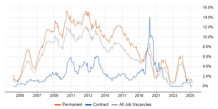 Job vacancy trend for ASP.NET in Northampton