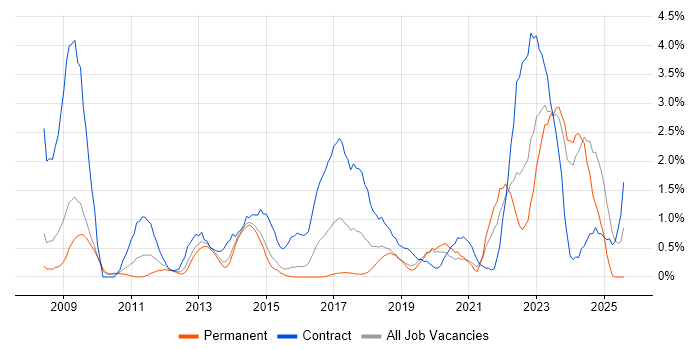 Job vacancy trend for Asset Management in Northampton Job vacancy trend for Asset Management in Northampton