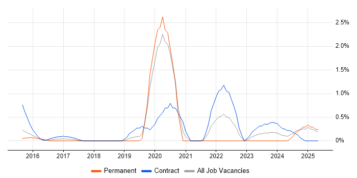 Job vacancy trend for Atlassian in Northampton