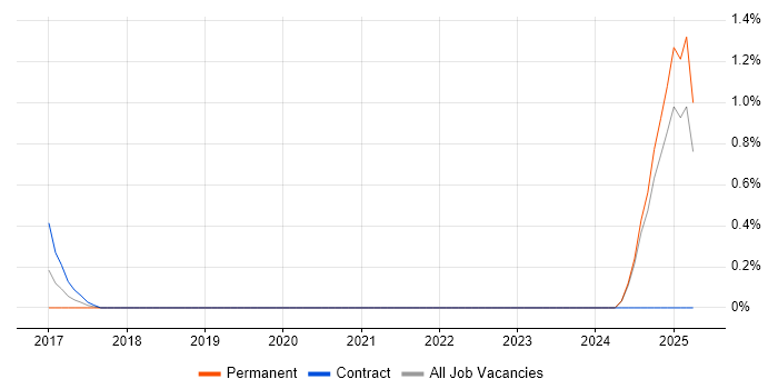 Job vacancy trend for Automation Architect in Northampton