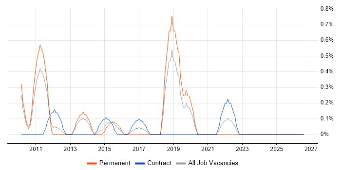 Automation Developer job vacancy trend in Northampton