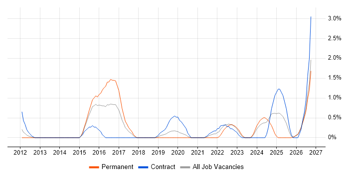 Automation Engineer job vacancy trend in Northampton