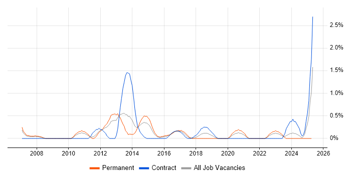 Job vacancy trend for Automation Test Analyst in Northampton Job vacancy trend for Automation Test Analyst in Northampton
