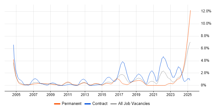 Job vacancy trend for Automotive in Northampton Job vacancy trend for Automotive in Northampton