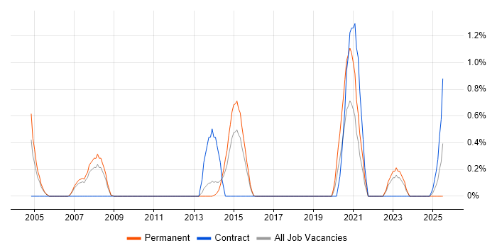 Job vacancy trend for Availability Management in Northampton Job vacancy trend for Availability Management in Northampton