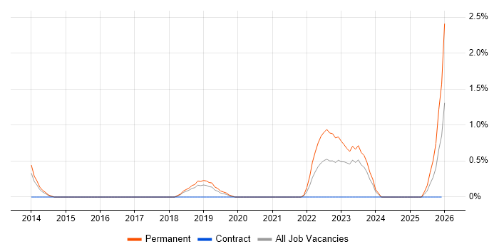 Aviation job vacancy trend in Northampton