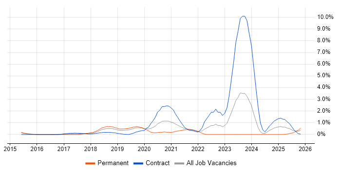 AWS Certification job vacancy trend in Northampton