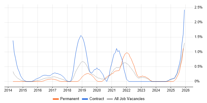 AWS Developer job vacancy trend in Northampton