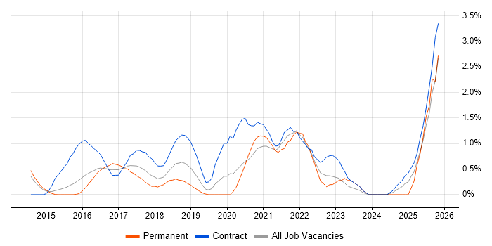 AWS Engineer job vacancy trend in Northampton