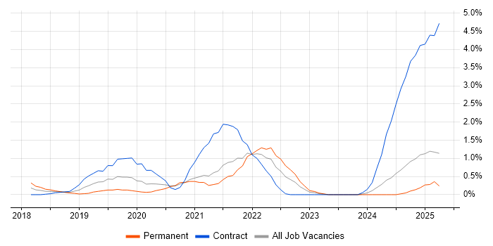 Job vacancy trend for AWS Lambda in Northampton Job vacancy trend for AWS Lambda in Northampton