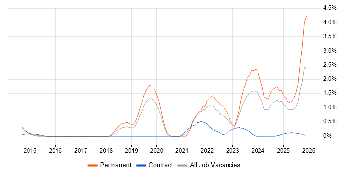 Azure Certification job vacancy trend in Northampton