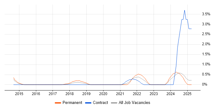 Job vacancy trend for Azure Consultant in Northampton