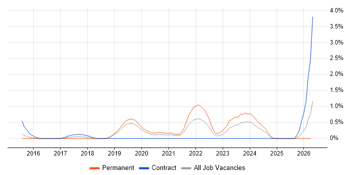 Azure Developer job vacancy trend in Northampton