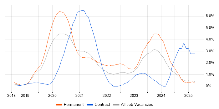 Job vacancy trend for Azure DevOps in Northampton