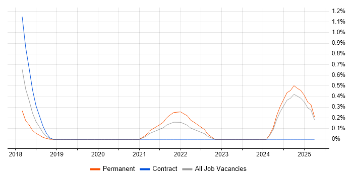Job vacancy trend for Azure ExpressRoute in Northampton Job vacancy trend for Azure ExpressRoute in Northampton