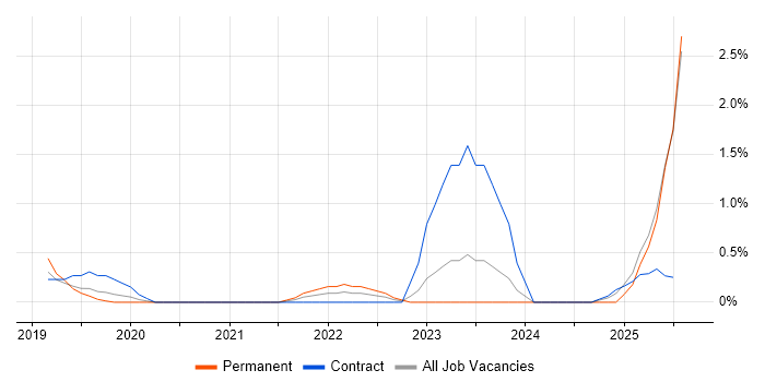 Job vacancy trend for Azure Logic Apps in Northampton