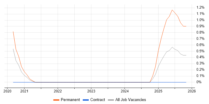 Azure Stack job vacancy trend in Northampton