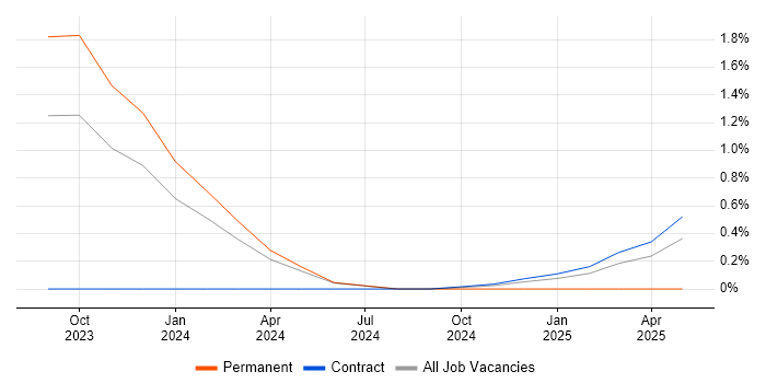 Job vacancy trend for Azure Synapse Analytics in Northampton Job vacancy trend for Azure Synapse Analytics in Northampton