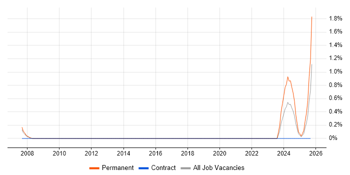 B2B Marketing job vacancy trend in Northampton B2B Marketing job vacancy trend in Northampton