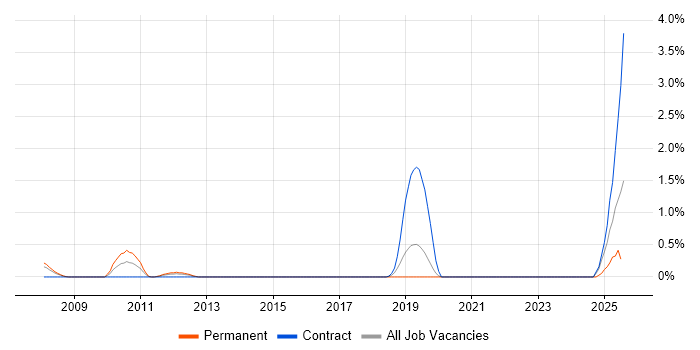 Job vacancy trend for B2B Sales in Northampton