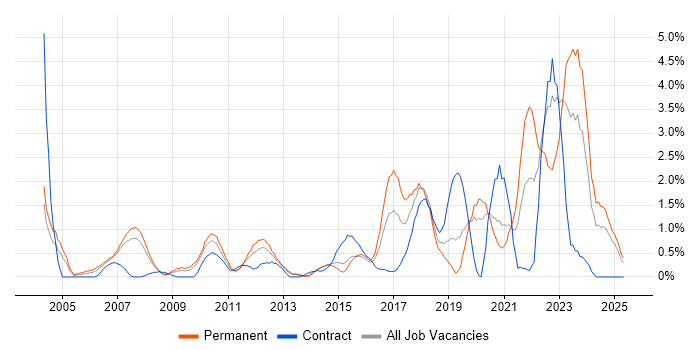 Job vacancy trend for B2B in Northampton Job vacancy trend for B2B in Northampton