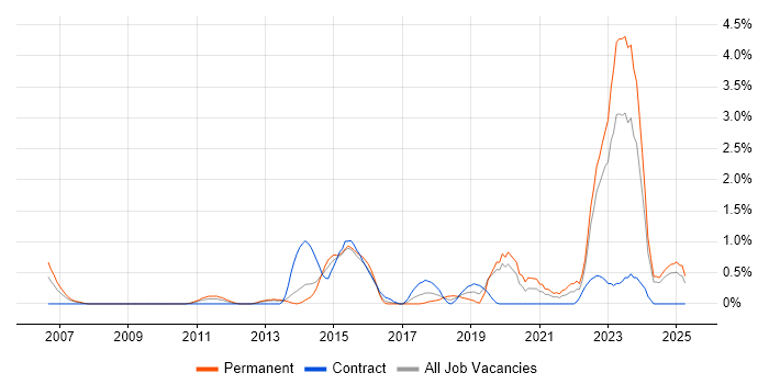 Job vacancy trend for B2C in Northampton Job vacancy trend for B2C in Northampton