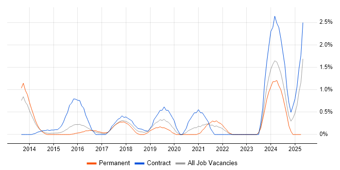 Job vacancy trend for Backlog Management in Northampton Job vacancy trend for Backlog Management in Northampton