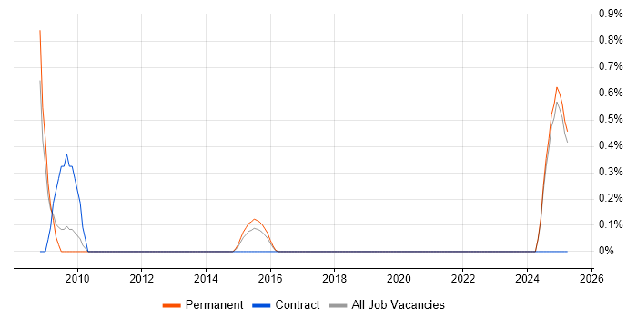 Job vacancy trend for Backup Engineer in Northampton