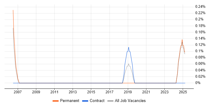 Job vacancy trend for Barracuda Networks in Northampton