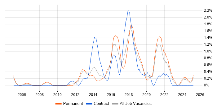 Job vacancy trend for Bash in Northampton