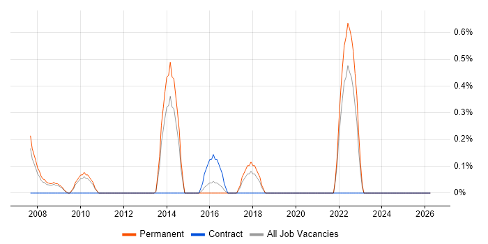BBC job vacancy trend in Northampton
