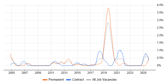 BCP job vacancy trend in Northampton