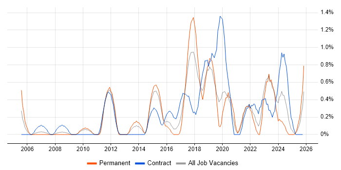 BGP job vacancy trend in Northampton