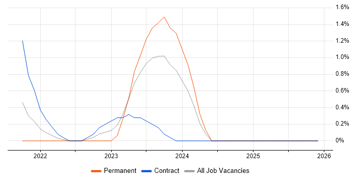 Bicep job vacancy trend in Northampton