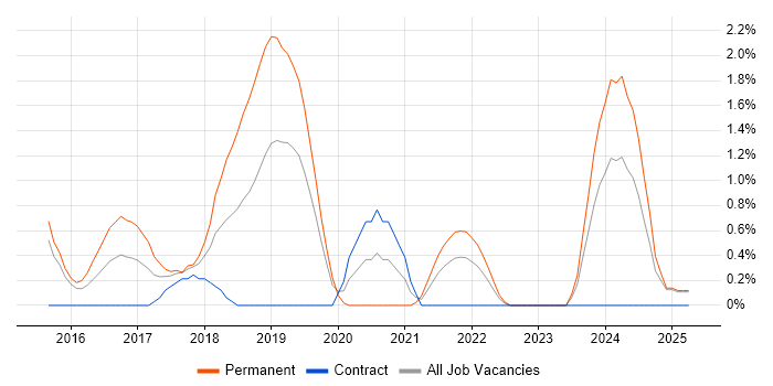 Job vacancy trend for BigQuery in Northampton