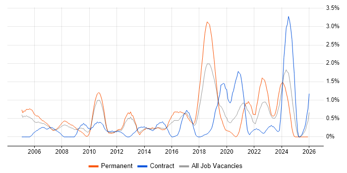 Billing job vacancy trend in Northampton