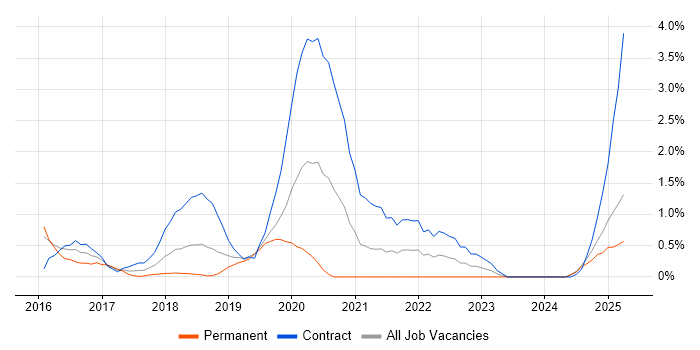 Job vacancy trend for Bitbucket in Northampton Job vacancy trend for Bitbucket in Northampton