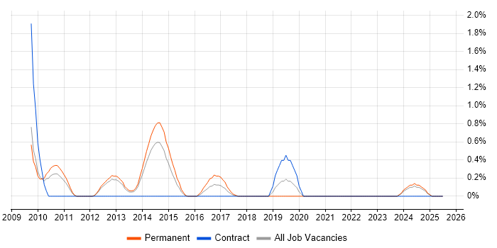 Job vacancy trend for Blog in Northampton