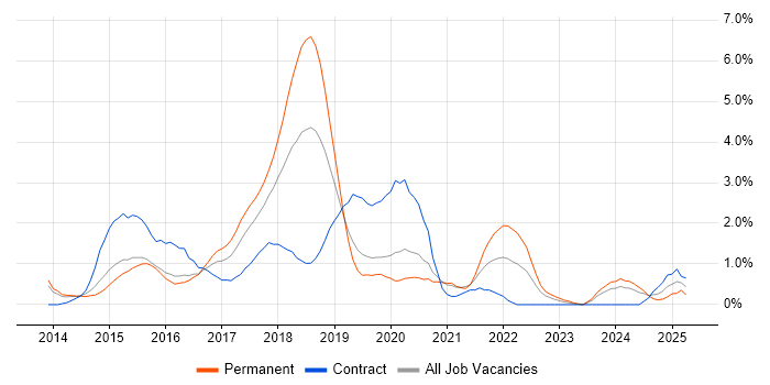 Job vacancy trend for Bootstrap in Northampton Job vacancy trend for Bootstrap in Northampton